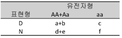 표 2. allele A에 대한 우성양식의 분할표
