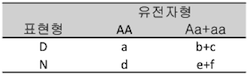 표 3. allele A에 대한 열성양식의 분할표